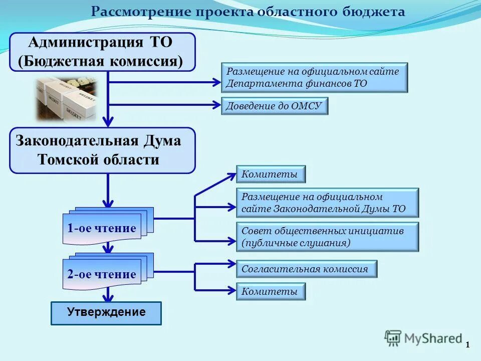 Рассмотрение проекта. Рассмотрение законов в согласительной комиссии. Проект рассмотрен. Администрация бюджетная организация