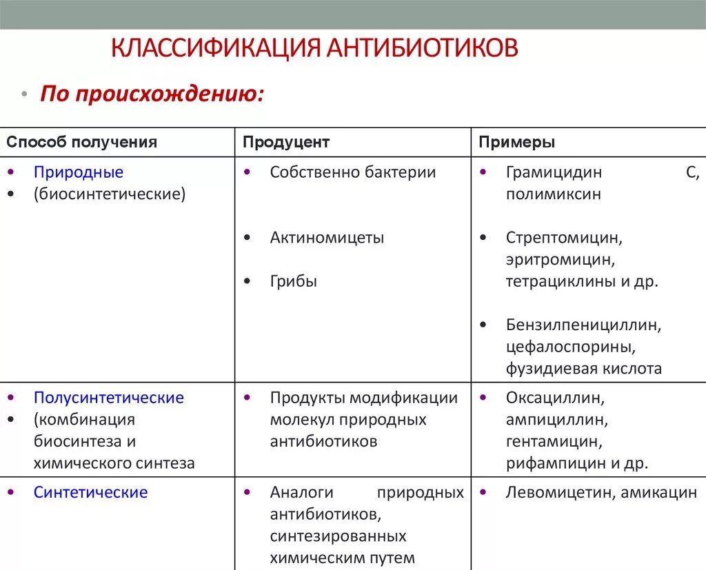 Можно антибиотиков 8. Группы антибиотиков классификация. Классификация антибиотиков фармакология. Синтетические антибиотики классификация. Фармакодинамическая классификация антибиотиков.