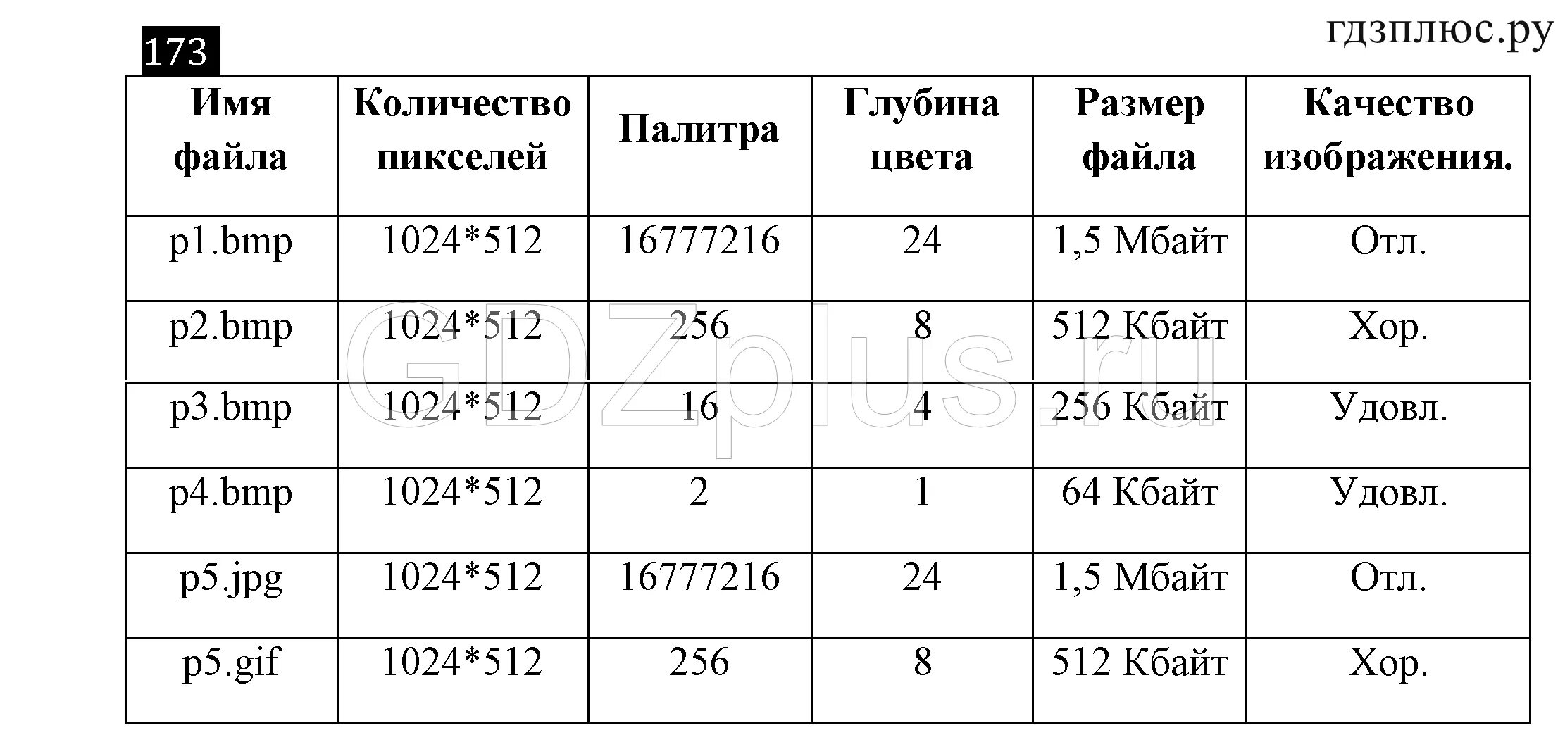 Информатика 7 класс задание 4.17. Информатика 7 класс босова формулы. Информатика 7 класс босова задание 3.1. Таблица по информатике 7 класс босова стр 204. Таблицы по информатике 7 класс босова.