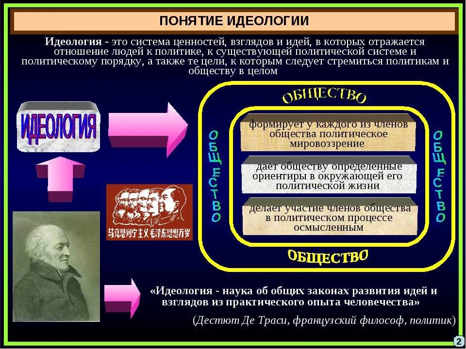 Цель идеологии в обществе. Понятие политической идеологии. Разновидности идеологий. Виды политических идеологий. Термины политической идеологии.