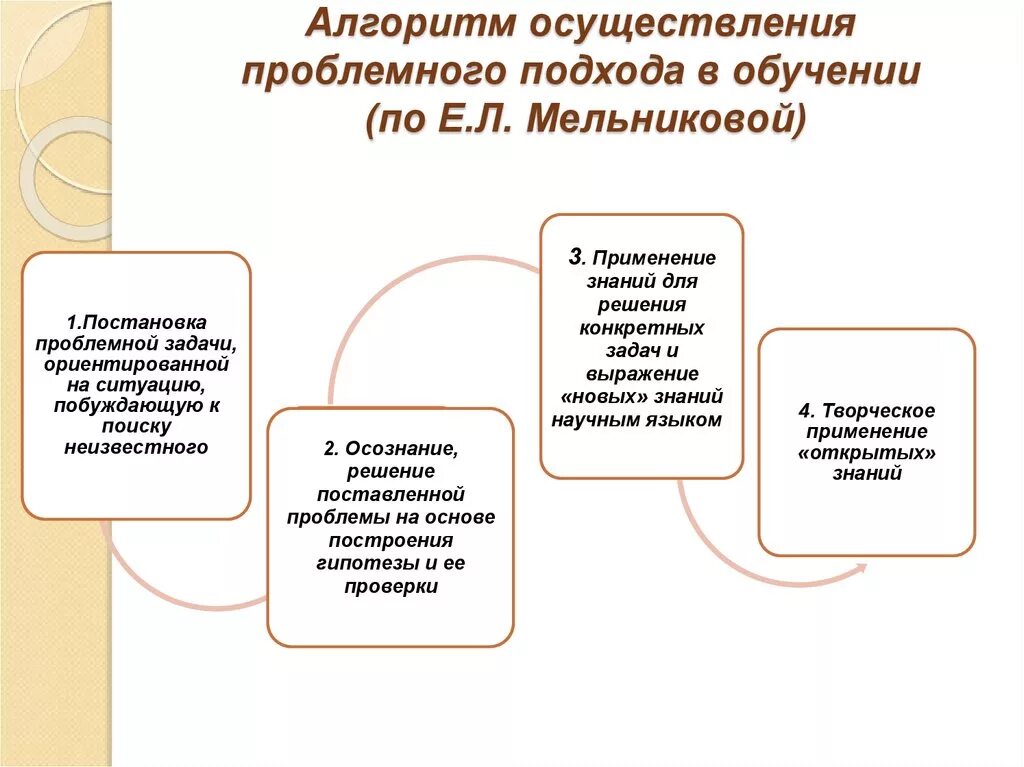 Последовательность проблемного обучения. Проблемное обучение на уроках биологии. алгоритм реализации проблемного обучения. алгоритм технологии проблемного обучения. проблемные методы обучения биологии.