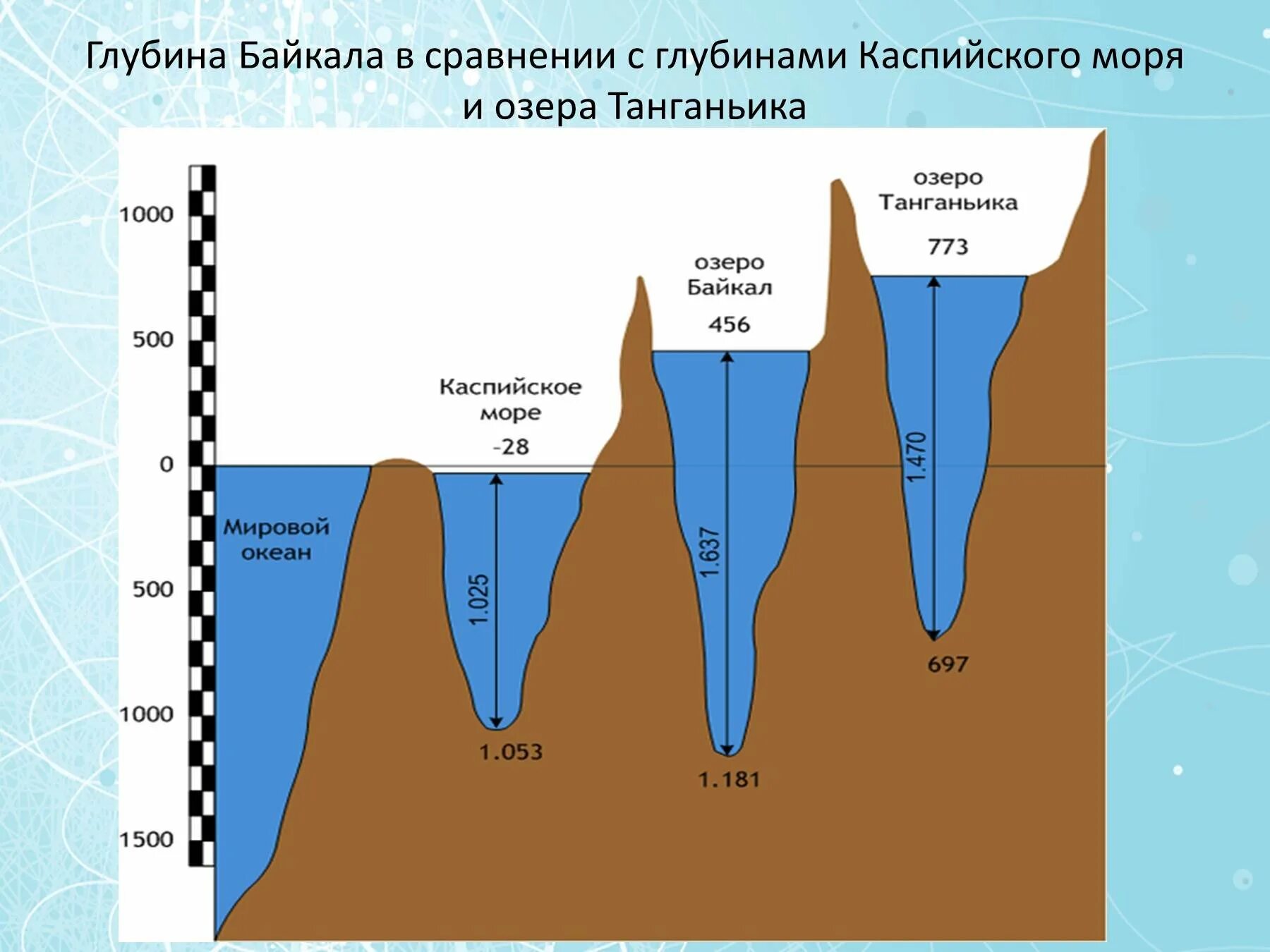 Глубина Байкала. Глубина Байкала максимальная. Глубина Байкала сравнение. Байкал в разрезе глубина. Самое глубокое озеро в мире глубина байкала