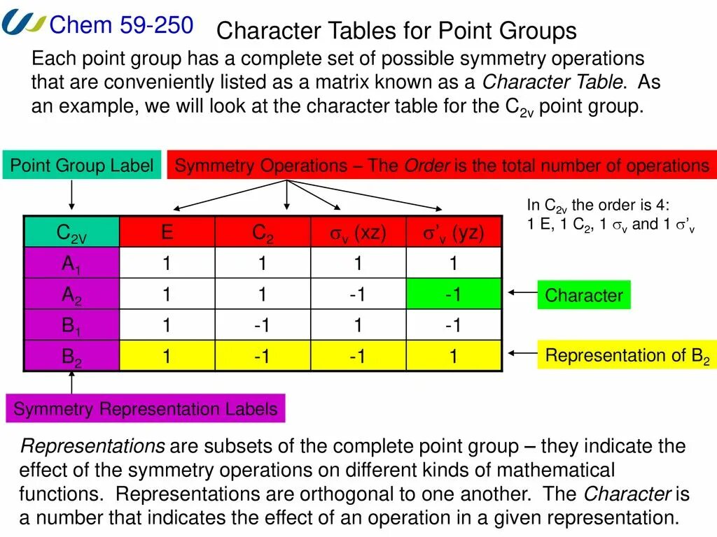 Группа c таблица. Таблица character. ASM Char таблица. Character that i таблица. Symmetry Operations.