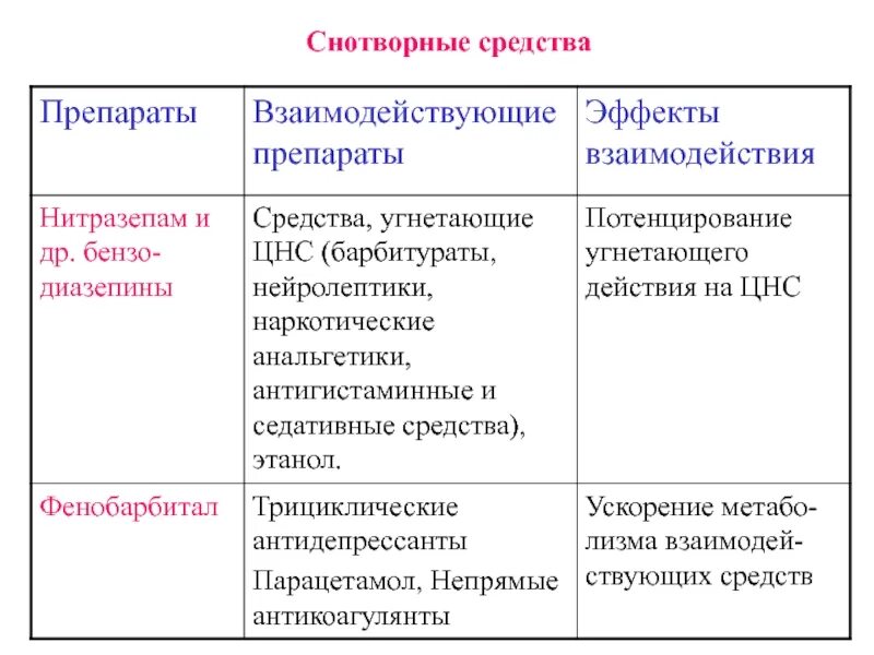 Классификация снотворных препаратов фармакология. Антигистаминные препараты Угнетающие ЦНС. Снотворные препараты действие фармакология. Противоаллергические препараты не Угнетающие ЦНС. Снотворные и седативные средства