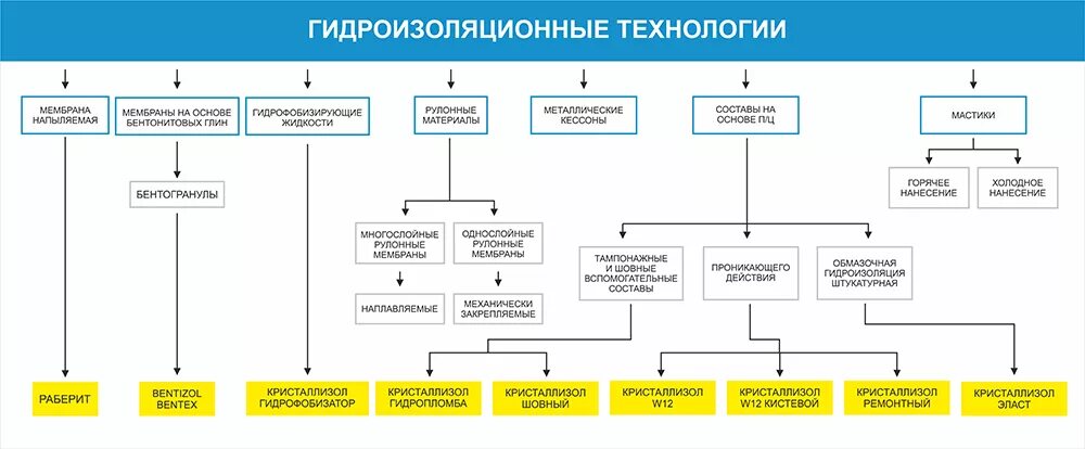 Гидроизоляционные материалы виды. Битумный гидроизоляционный материал (р3000) "tm membrane" в рулоне 10 м2. Гидроизоляционные материалы виды. Гидроизоляция типы виды. Классификация гидроизоляции.