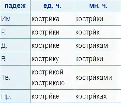 Падеж слова пламени