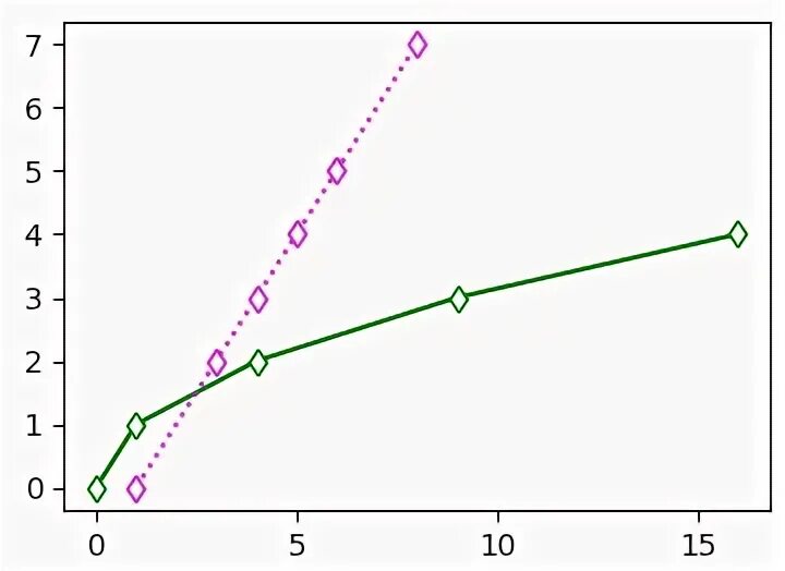 Отрисовка графики. Маркеры точки графики. Beta function Plot. Graphs of Rational function.