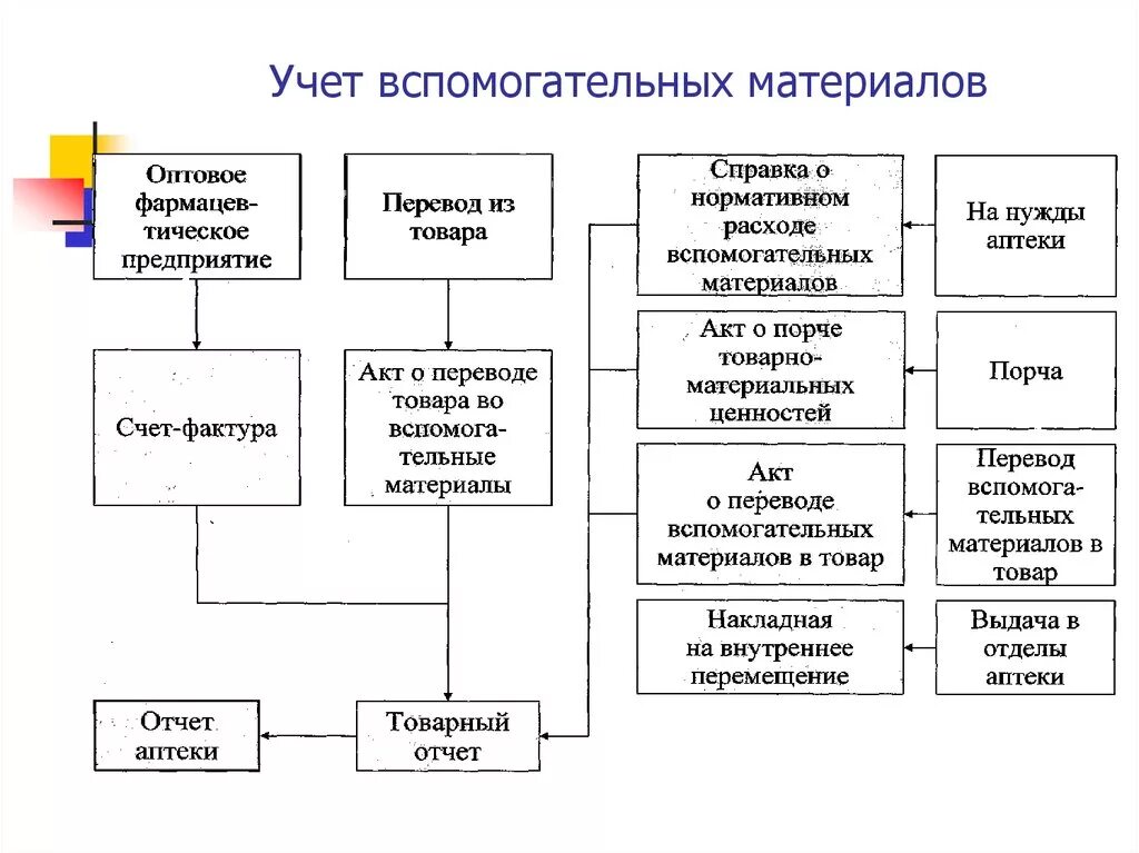 Учет товаров в производстве. Учет тары вспомогательных материалов основных средств в аптеке. Учет движения ТМЦ схема. Учет вспомогательных материалов. Учет сырья и материалов в производстве.