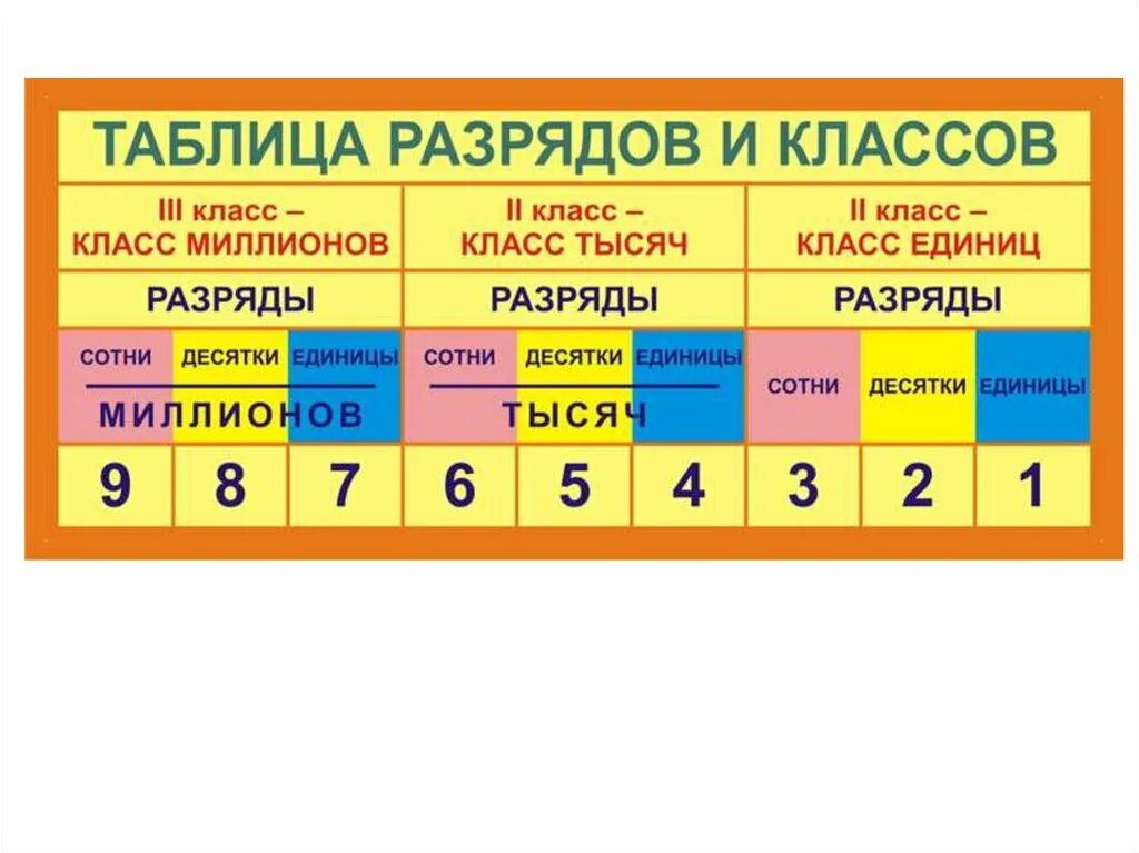 Таблица разрядов и классов 3 класс математика