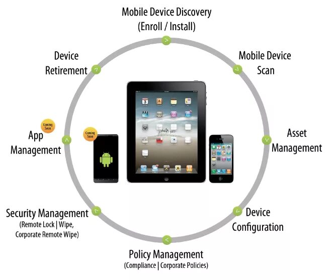 Mobile device support. Mobile device management. управление мобильными устройствами. мобильный девайс. защита мобильных устройств.