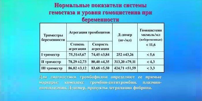 Гомоцистеин норма у мужчин. Нормы гомоцистеина при беременности. Гомоцистеин у беременных норма. Норма гомоцистеина у женщин. Гомоцистеин при беременности норма.