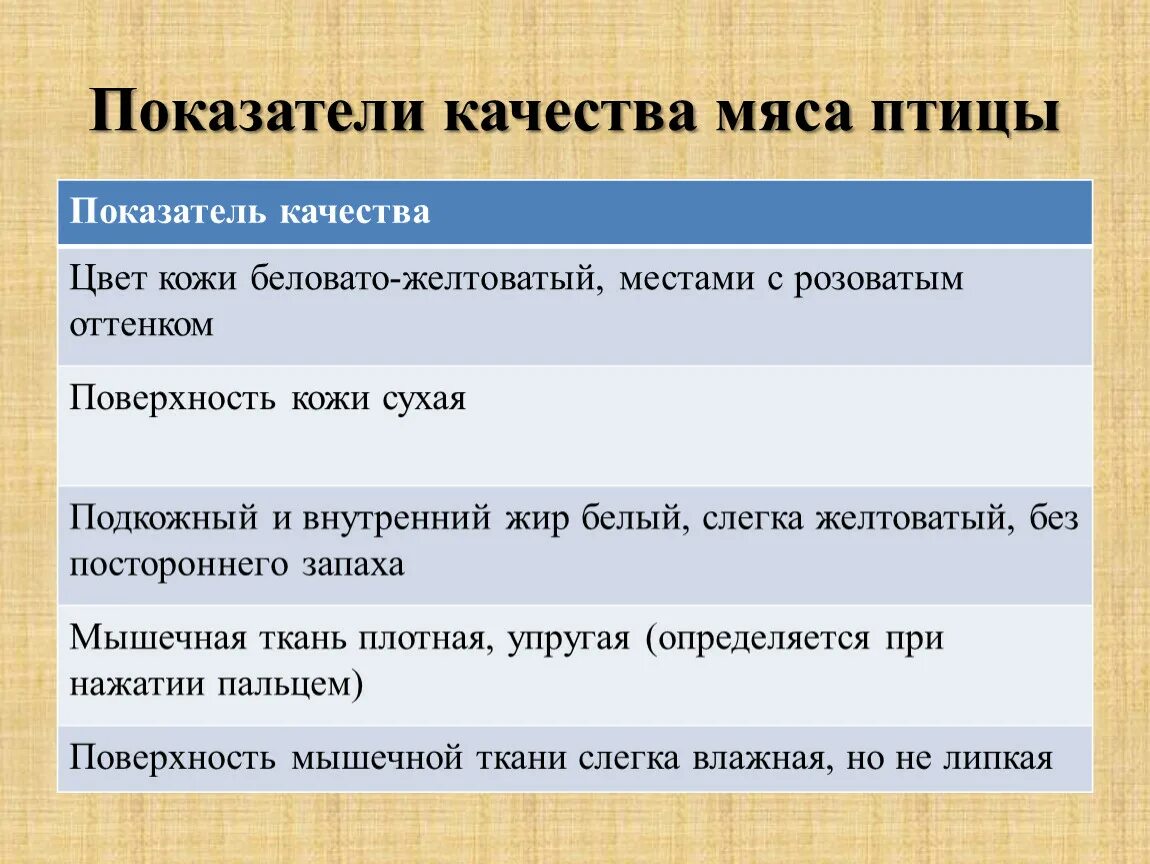 Требования к качеству птицы. Показатели качества домашней птицы. Показатели качества мяса птицы. Показатели качества мяса. Органолептическая оценка качества мяса птицы.