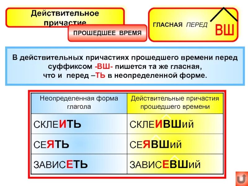 Буква перед л в глаголах. Правила написания действительных причастий настоящего времени. Суффиксы действительных причастий прошедшего времени. Правописание гласных в действительных причастиях прошедшего времени. Гласная перед суффиксом причастия прошедшего времени.