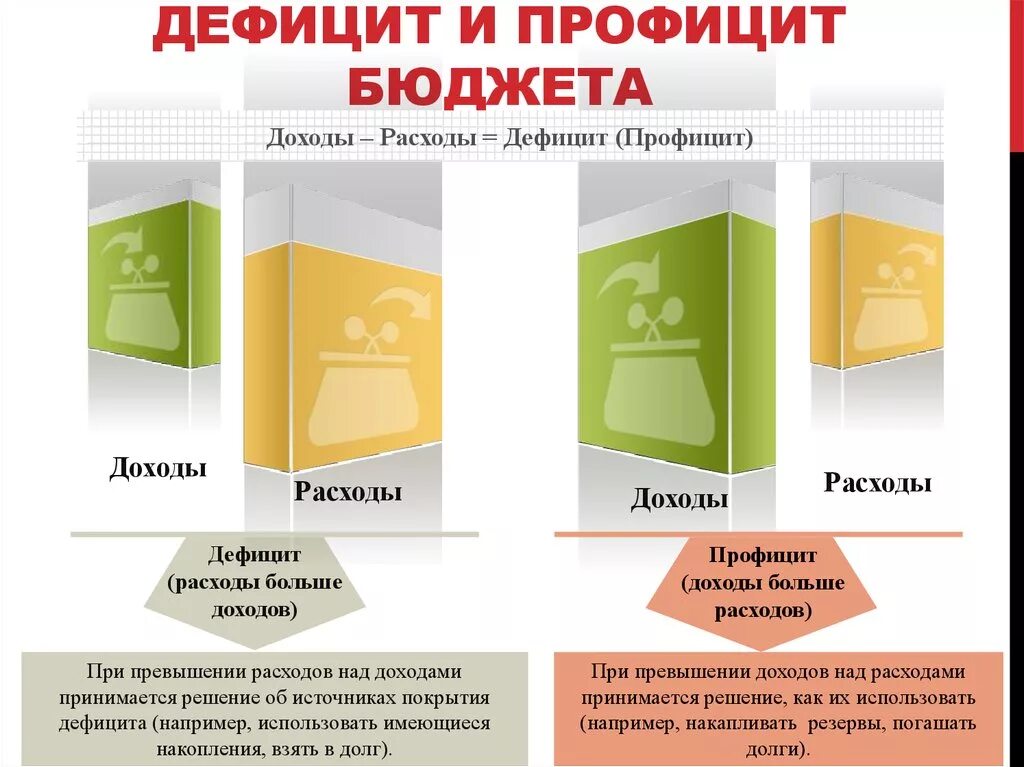 4 дефицит бюджета. Дефицит и профицит. дефицитный и профицитный бюджет. бюджетный дефицит и профицит. доходы расходы дефицит профицит.