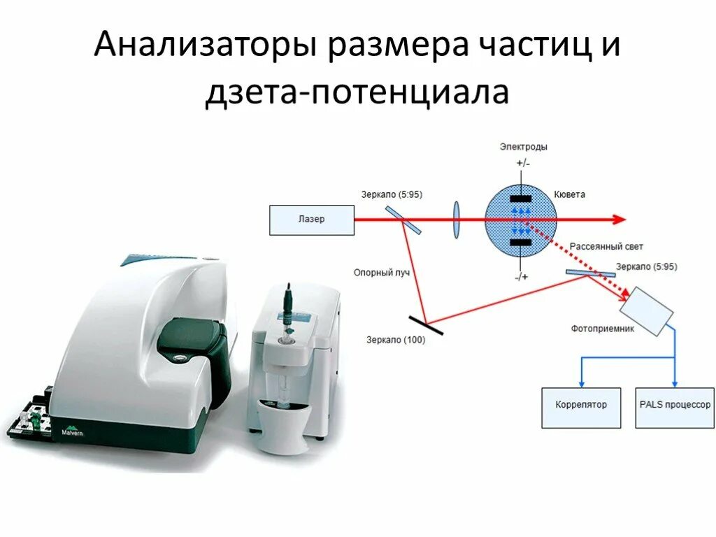 Анализатор размера и формы частиц. Анализаторы размера частиц порошка. Лазерный прибор для определения размера частиц. Анализатор Дзета-потенциала. Потенциальный прибор