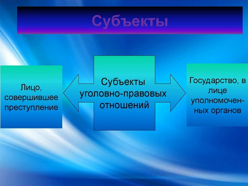 Субъекты уголовно-правовых отношений. Субъекты уголовных правоотношений. Субъектами уголовно-правовых отношений являются. Уголовные отношения возникают между