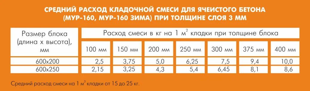 Сколько раствора в 1 м3. Расход кирпича и раствора на 1 м3 кладки. Расход кладочной смеси на 1 куб кирпича. Смесь кладочная для кирпича расход на 1 м2. Расход сухой смеси на 1м3 кладки кирпича.