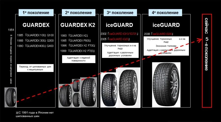 Определить модель шины. Yokohama Ice Guard ig50. Yokohama Ice Guard ig50+характеристики. Yokohama Ice Guard ig50 характеристики шины. Yokohama Ice Guard g30 высота протектора.