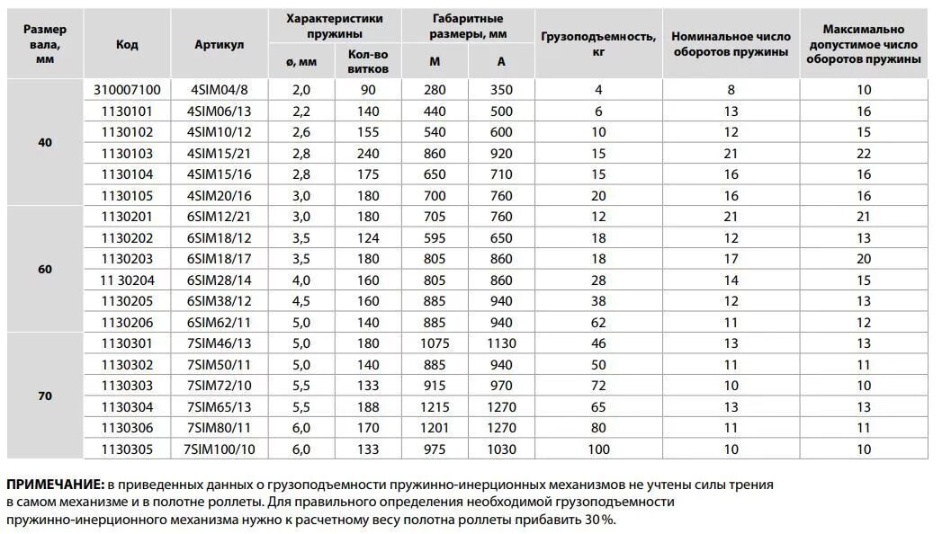 Сколько времени занимает оборот. Пружины для ворот Дорхан таблица. Диаметр пружин ворот секционных. Таблица размеров пружинно инерционного механизма рольставни. Натяжка пружин секционных ворот Hormann.