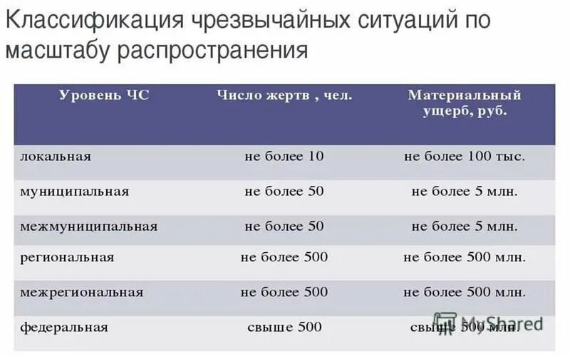 Чрезвычайная ситуация местного масштаба. Классификация чс. классификация чс по масштабу таблица. классификация по чрезвычайным ситуациям. классификация чрезвычайных ситуаций таблица.