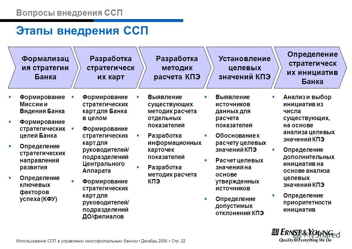 Показатели реализации стратегии. Сбалансированная система показателей этапы. Этапы внедрения системы сбалансированных показателей. Метод BSC (сбалансированная система показателей).. Внедрение сбалансированной системы показателей этапы.