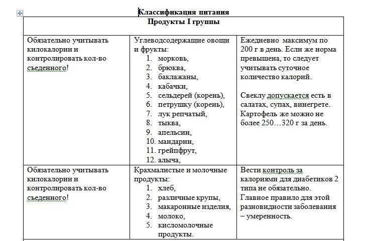 Продукты для диабетиков что можно. Еда при сахарном диабете 2 типа-таблица. Список продуктов разрешенных при сахарном диабете 2 типа. Продукты при сахарном диабете 2 типа таблица продуктов. Список разрешённых продуктов при диабете 2 типа.