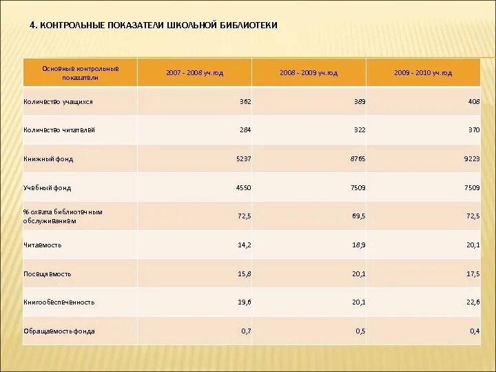 Нормативные показатели школьной библиотеки. Показатели работы школьной библиотеки. Контрольные показатели библиотеки. Показатели деятельности библиотеки. Количество ставок в школе