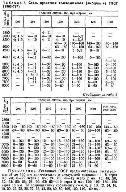 Толстолистовая сталь ГОСТ. Толстолистовая сталь вес. Толщина стали. Толщины толстолистовой стали. Стали толщиной 0 6 0