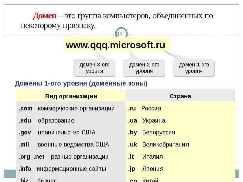 Какой домен россии. Доменное имя это. Зона домена это. Домен второго уровня. Доменная зона.