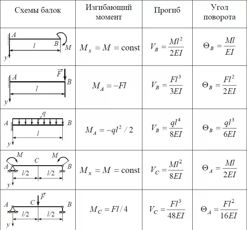 Прогиб от равномерно распределенной нагрузки формула. Изгибающий момент формула для расчетнойнугрузки балки. Расчетные схемы однопролетных балок. Как рассчитать консольную балку. Максимальный момент формула