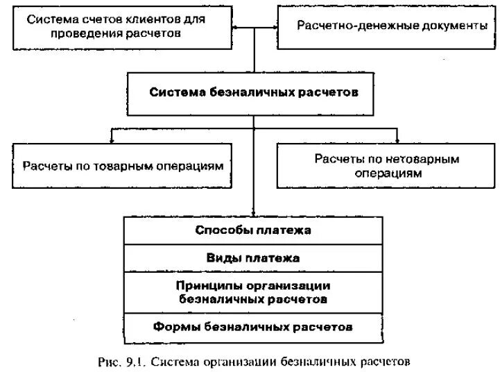 Рациональная организация системы безналичных расчетов. Система безналичных расчетов схема. Расчетно-кассовые операции виды. Система безналичных расчетов юридических лиц. Ооо безналичный расчет