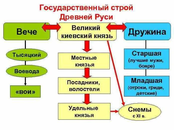 Как было организовано управление в древней руси. Как было организовано управление в древней руси