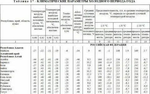 Количество дней отопления