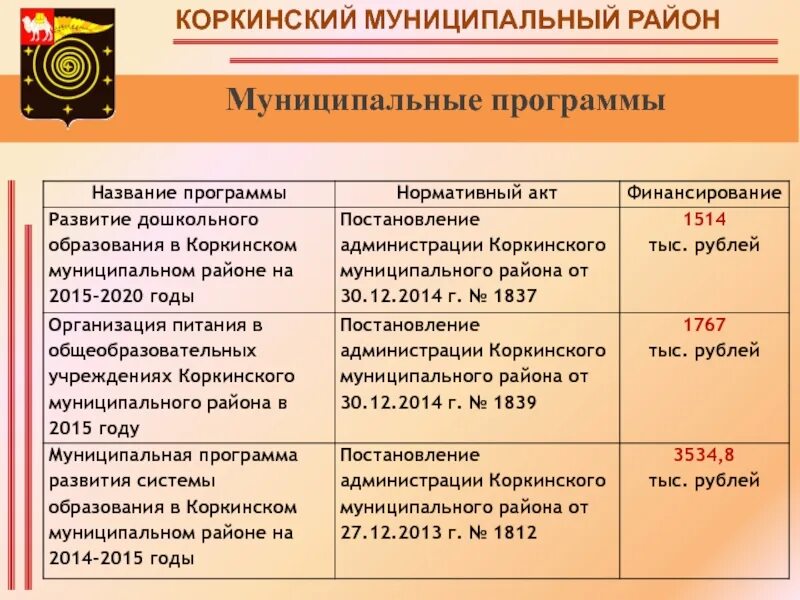 Коркинский муниципальный район. Коркинский район собрание. Сайт администрации Коркинского муниципального округа. Социально-экономические условия Коркинского муниципального района. Сайт коркинского муниципального