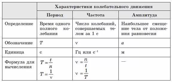 Частота амплитуда период формула