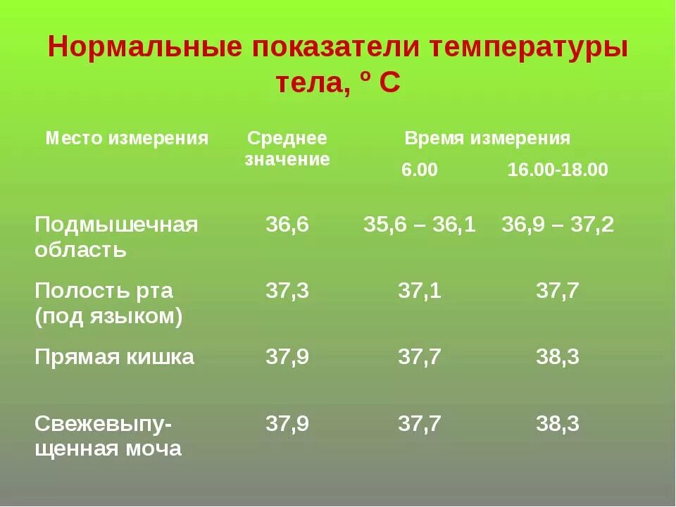 У человека температура 35 что делать. Показатели температуры тела человека. 37 Температура у человека это нормально. Нормальная температура тела у грудничков до 1 года. Какая температура тела считается нормальной.