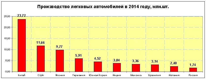 Анализ рынка автомобилей. Статистика импорт авто. Объем производства легковых автомобилей. Объем производства легковых автомобилей. Объем производства легковых автомобилей.