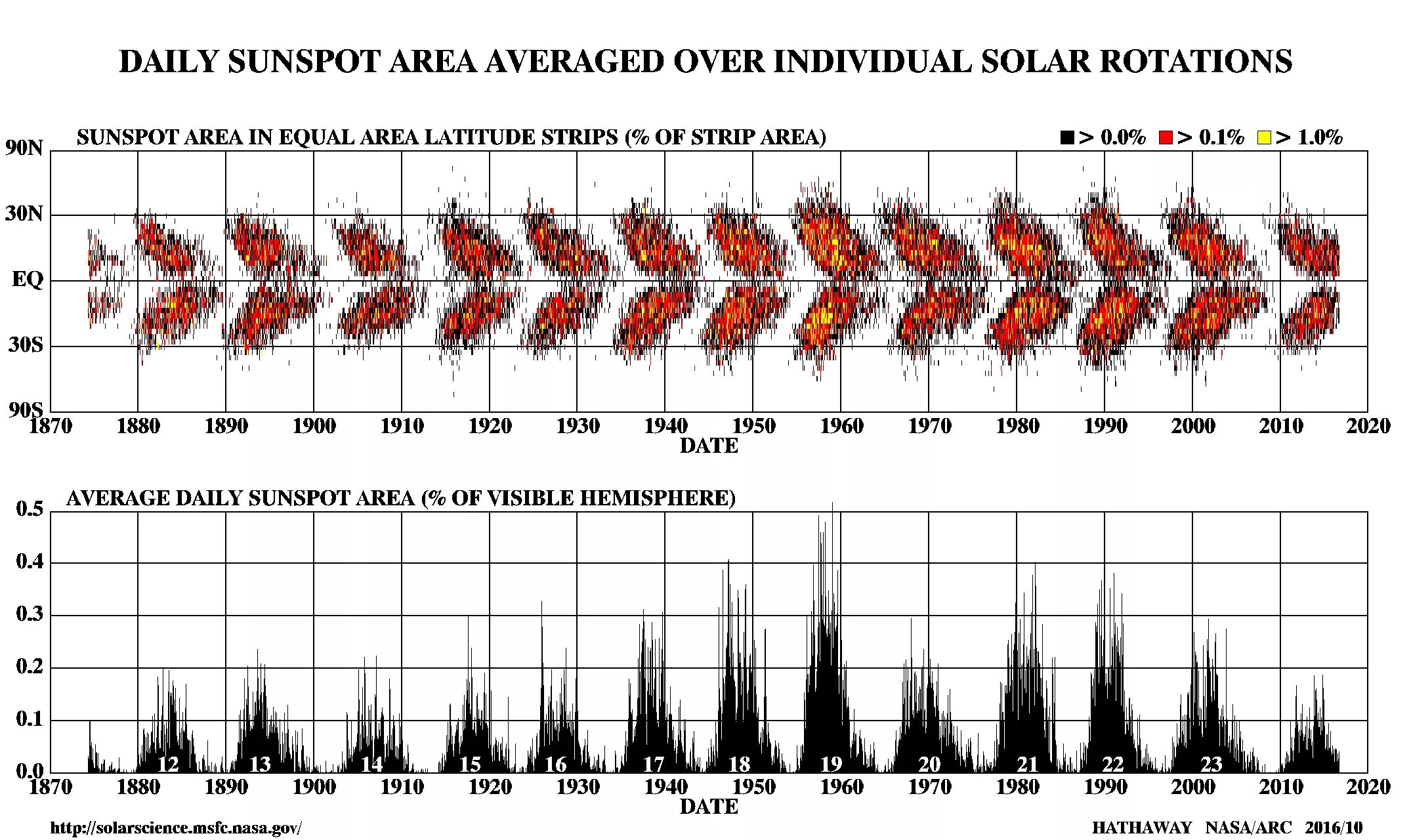 25 Цикл солнечной активности. Период изменения солнечной активности. Цикл солнечной активности 11 лет. 11 Летний цикл Швабе Вольфа.