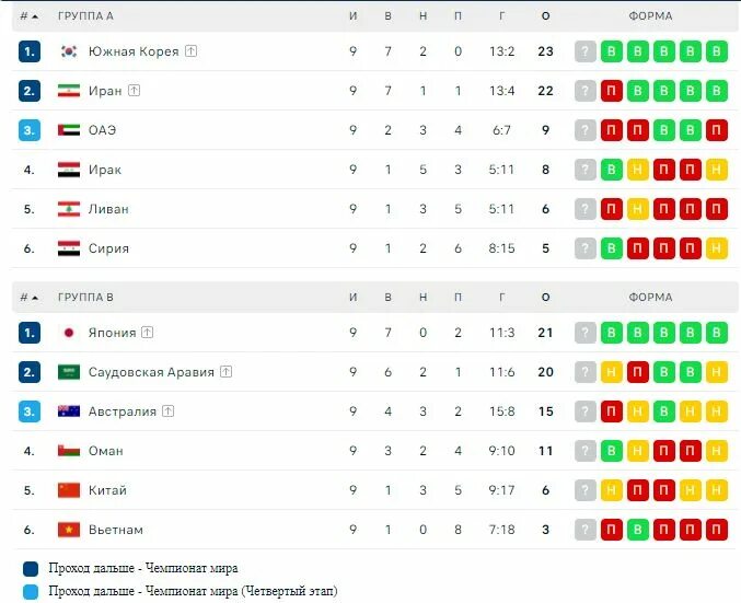 Жахон чемпионати 2026. Осиё кубоги саралаш турнир жадвали. ЖЧ 2022 жадвал. ЖЧ саралаш Осиё таблица. Осиё китъаси ЖЧ 2026 саралаш турнир жадвали.