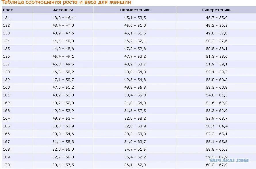 Сколько весить при росте 157