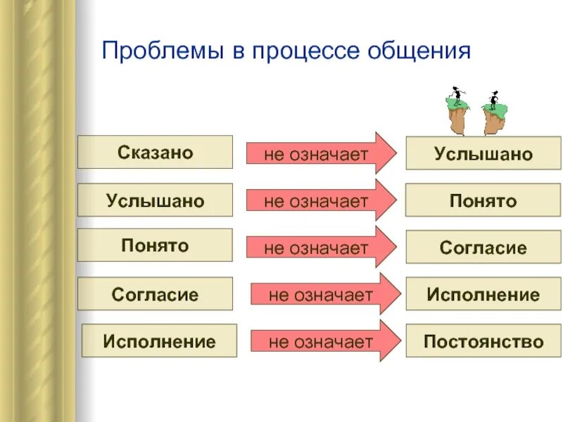 Почему люди испытывают трудности в общении. Проблемы коммуникации. Основные проблемы коммуникации. Проблемы в общении. Проблема коммуникаций в компании.