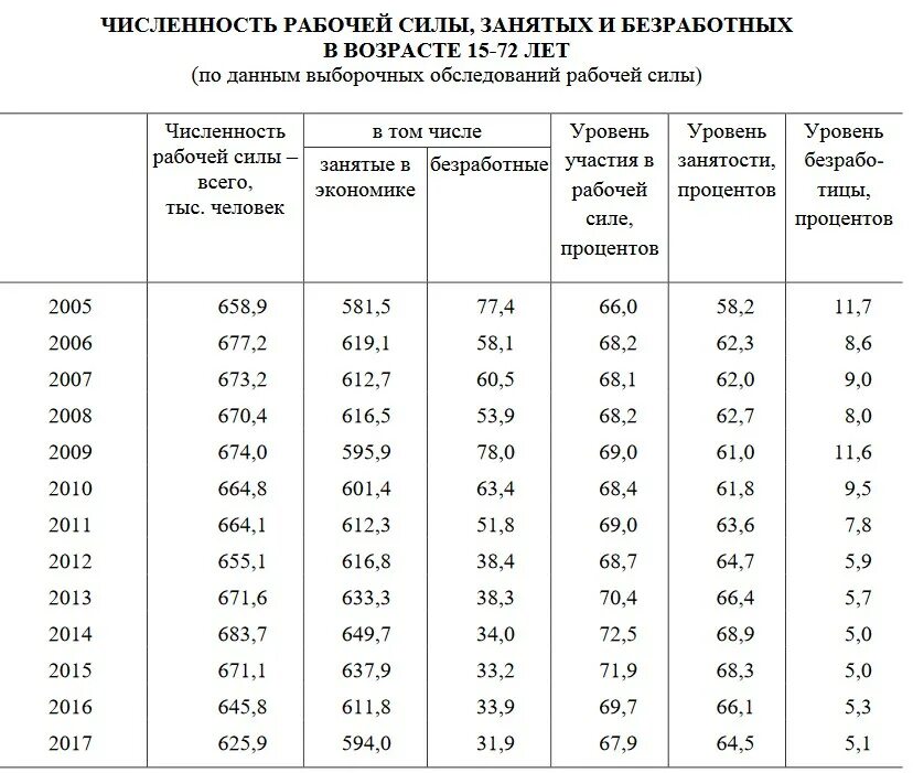 Сколько рабочих сил. Сколько рабочих сил