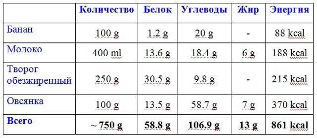 Гейнер домашний рецепт. Белковые коктейли для набора мышечной массы. Протеиновые коктейли для набора веса. Гейнер домашний рецепт. Гейнер из творога банана и овсянки.