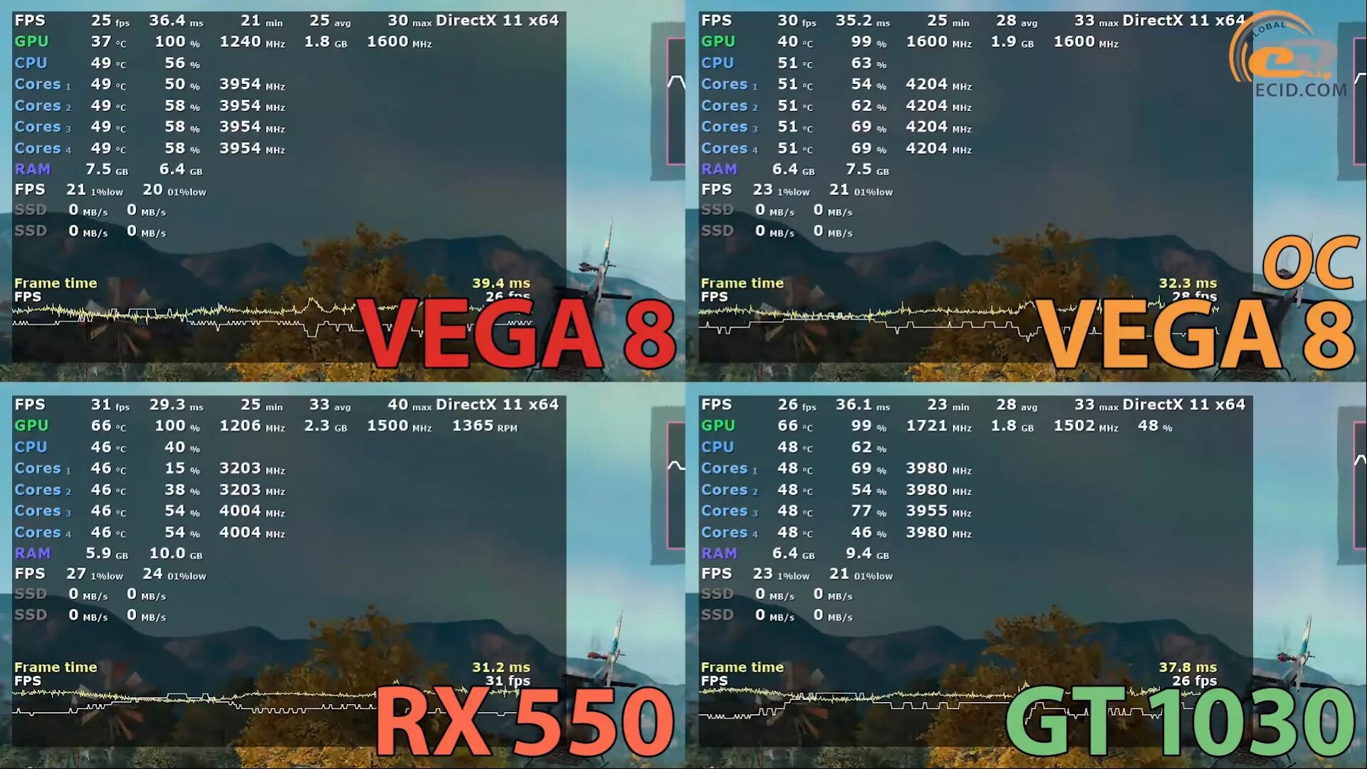 Radeon Vega 8 в играх. Ryzen 3 3200g без видеокарты. Вега 8 разгон. Настройка Radeon Vega 8. Vega 8 сравнение