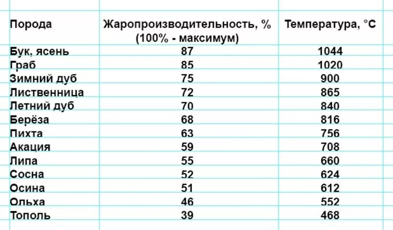 Температура горения дров различных пород дерева. Таблица горения древесины разных пород. Температура горения древесины разных пород таблица. Температура горения березовых дров в печке. Температура тления