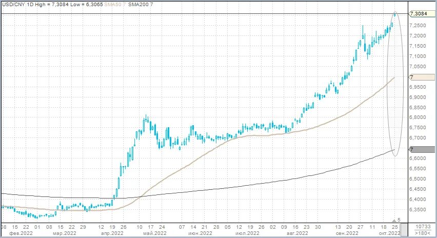 Курс цб cny. Юань к рублю график 2023. Курс юаня к доллару. Динамика доллара к рублю в 2023. Юань доллар график исторический.