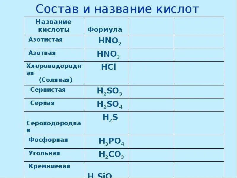 Соляная серная сернистая сероводородная. Азотная фосфорная серная соляная. Схема йодоводородной кислоты. Кислоты соляная серная азотная. Сернистая хлороводородная ортофосфорная азотистая.