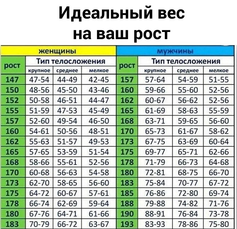 Таблица соотношения роста и веса. Таблица роста и веса для мужчин. Таблица соотношения роста и веса человека.