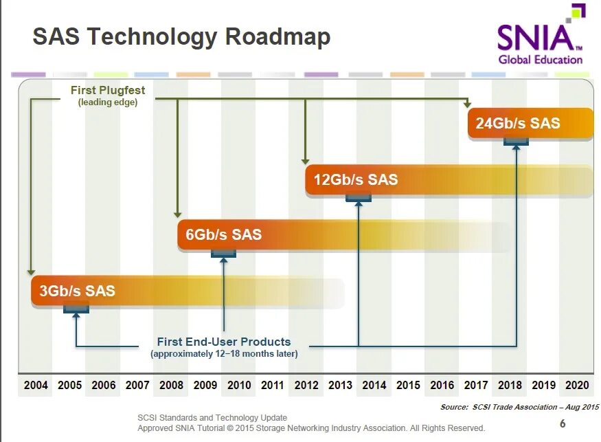 SAS пропускная способность. SATA пропускная способность интерфейса. Скорости интерфейсов таблица SATA SAS. SATA 3 скорость передачи данных.