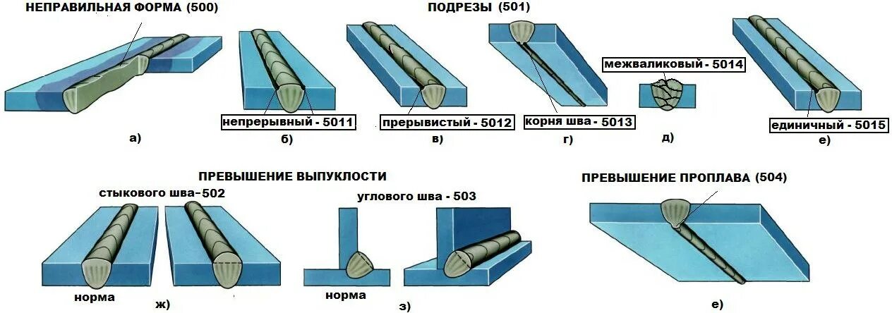 Дефекты стыковых соединений. Дефекты корня сварного шва. Подрез корня сварного шва. Дефекты сварочных корень шва. Дефект сварного шва подрез.